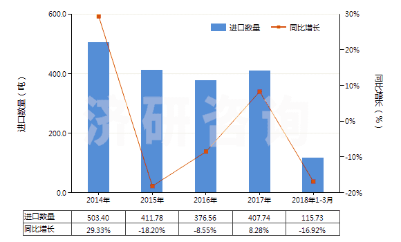 2014-2018年3月中國硫代氨基甲酸酯或鹽及二硫代氨基甲酸酯或鹽(HS29302000)進(jìn)口量及增速統(tǒng)計(jì)